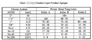 Metode Pelaksanaan Pondasi Agregat Kelas A, Kelas B Dan Kelas S ...